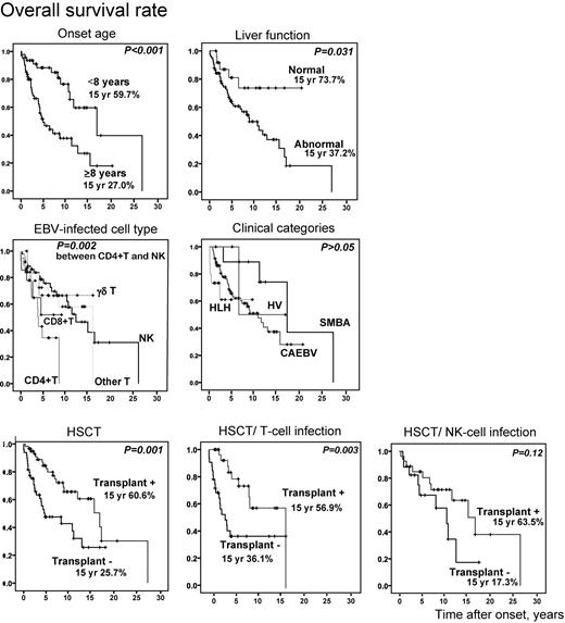 Figure 5. Probability of survival rates from time of disease onset. Overall survival rates from onset (n = 108) were calculated from Kaplan-Meier estimates between each subgroup (onset age ≥ 8 years or < 8 years, with or without liver dysfunction, EBV-infected cell types, clinical categories, and with or without HSCT). HSCT patients were divided into groups based on T-cell infection (n = 64) and NK-cell infection (n = 44) and independently analyzed. SMBA indicates severe mosquito bite allergy; and HV, hydroa vacciniforme.