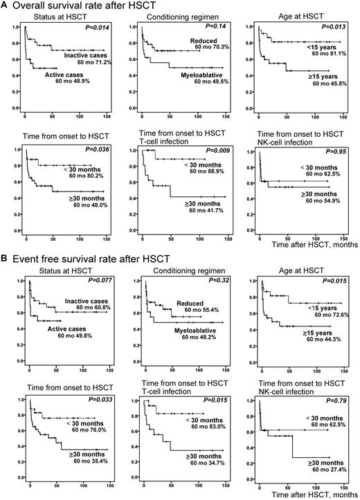 Figure 6. Probability of survival rates after HSCT. Survival rates after HSCT were calculated from Kaplan-Meier estimates between each subgroup (inactive or active cases at HSCT, reduced or myeloablative conditioning, age ≥ 15 years or < 15 years at HSCT, and time from onset to HSCT ≥ 30 months or < 30 months). Stratified ages were analyzed in advance, and ≥ 15 years was chosen as the age factor. Similarly stratified times from onset to HSCT were analyzed in advance, and ≥ 30 months was chosen as the time factor. (A) Overall survival rate after HSCT (n = 59). (B) Event-free survival rate after HSCT (n = 59). For time from onset to HSCT, patients were divided into T-cell infection (n = 32) and NK-cell infection (n = 27) groups and independently analyzed.