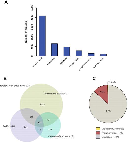 Figure 2. Analysis of the platelet proteome. (A) Platelet proteins were detected in multiple fractions depending on the type of study. Most studies included whole platelet lysates or membrane proteome analysis. (B) Distribution of transcriptome (SAGE) and proteome proteins in the PlateletWeb database. The proteome sources were further divided into proteome studies and proteome databases with a higher fraction of proteins extracted from proteome studies. (C) Interaction, phosphorylation, and dephosphorylation events among platelet proteins are presented as fractions of the total interactome.