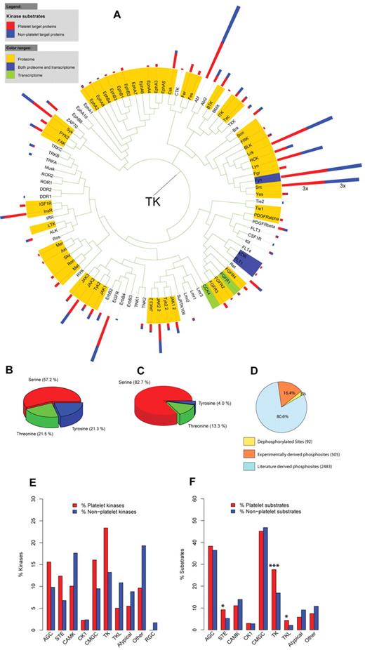 Figure 3. Analysis of platelet kinases and their substrates. (A) Phylogenetic tree of the platelet and nonplatelet kinases belonging to the family of TK. Colors highlight the level of platelet expression: yellow represents proteome; green, transcriptome; and blue, both. The kinase substrates are represented as 2-colored bars next to the corresponding kinase label: red represents platelet substrates; and blue, nonplatelet substrates. (B) The distribution of pS-, pT-, and pY-phosphorylation sites in platelet proteins and (C) experimentally validated phosphorylation sites in platelets. Serine phosphorylations were most abundant, followed by threonine and tyrosine phosphorylations. (D) The distribution of phosphorylation and dephosphorylations sites associated with a kinase according to the source of protein modification. (E) Enrichment analysis of kinase families indicated no over-representation of any kinase family in platelets. (F) Enrichment analysis of platelet kinase substrates according to the kinase family revealed a significant enrichment of platelet substrates for kinases of the STE, TKL, and TK families. *P < .05.***P < .001. AGC indicates AGC kinase family; STE, STE kinase family; CAMK, calcium-calmodulin-dependent protein kinase family; CK1, casein kinase 1 family; CMGC, CMGC kinase family; TKL, tyrosine-kinase-like kinase family; TK, tyrosine kinase family; Atypical, kinase family of atypical protein kinases; and RGC, RGC kinase family.