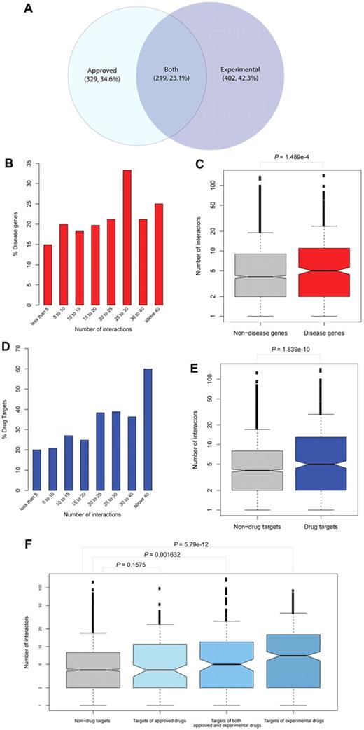 Figure 5. Topologic network analysis of drug targets and disease genes. (A) Distribution of platelet drug targets according to the type (group) of drugs with which they are associated (approved or experimental). (B) Proteins were grouped by their number of interactions. Network analysis indicates a higher number of disease-associated genes among well-connected proteins. (C) The datasets of disease proteins and nondisease proteins are presented in box-plots. The number of interactors is shown in a logarithmic scale on the y-axis. Their median is higher in the group of disease proteins compared with nondisease proteins. (D) Topologic network analysis of drug targets reveals an increase in the number of drug targets among highly connected platelet proteins. (E) Drug targets and nondrug targets are presented in box-plots according to their number of interactors. The median is higher in the group of drug targets, indicating enrichment of highly connected proteins in drug targets. (F) Detailed analysis of drug targets distinguished by the type of targeting drug. Proteins associated exclusively with experimental drugs are more likely to have a higher number of interactions compared with targets of approved drugs or both approved and experimental drugs.