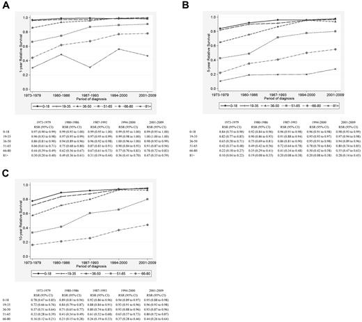 Figure 1. Relative survival of HL patients in Sweden diagnosed from 1973-2009. Estimates of 1-year (A), 5-year (B), and 10-year (C) relative survival among HL patients stratified by age category and calendar period of diagnosis.