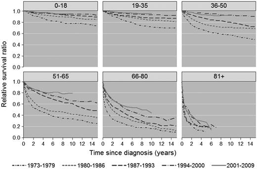 Figure 2. Cumulative relative survival among HL patients in Sweden stratified by age at diagnosis and calendar period of diagnosis.