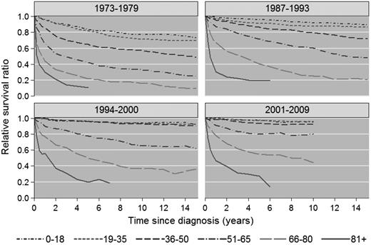 Figure 3. Cumulative relative survival among HL patients in Sweden stratified by calendar period of diagnosis and age at diagnosis. Data for 1980-1986 are not shown.