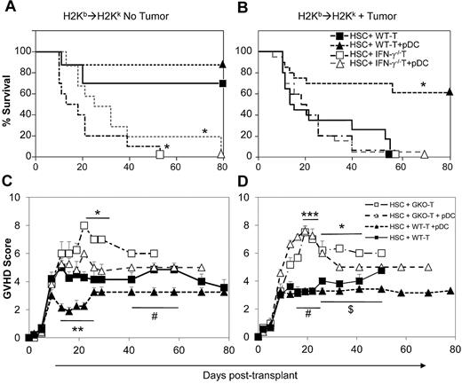 Figure 2. IFN-γ–deficient allogeneic donor T cells induce severe GVHD without enhanced GVL effects. Survival (A-B) and mean GVHD clinical scores (C-D) of mice that received 3 × 103 FACS-sorted HSCs + 3 × 105 MACS-enriched splenic T cells from with either WT or IFN-γ knockout (IFN-γ−/−) mice with or without 5 × 104 FACS-purified pDCs in C57BL/6J→CD90.1+ BA.B10 transplant model. Leukemic recipients also were injected with 1 × 105 viable LBRM tumor cells on day −1, 1 day after radiation and 1 day before BMT. n = 10 mice per group in panel A and n = 20 mice per group in panel B. **P < .01 comparing HSCs + WT T with HSCs + WT T + pDCs for days 13-22; #P < .05 comparing HSCs + WT T with HSCs + WT T + pDCs for days 44-58; *P < .05 comparing HSCs + WT T with HSCs + IFN-γ−/− T for days 22-33 in panel C; and ***P = < .001 comparing HSCs + WT T with HSCs + IFN-γ−/− T for day 19 after transplantation; *P = < .05 comparing HSCs + WT T with HSCs + IFN-γ−/− T for days 22-41 after transplantation; $P = < .05 comparing HSCs + WT T with HSCs + WT T + pDCs for days 26-54 after transplantation; #P < .01 comparing HSCs + WT T with HSCs + IFN-γ−/− T + pDCs for days 13-26 in panel D.