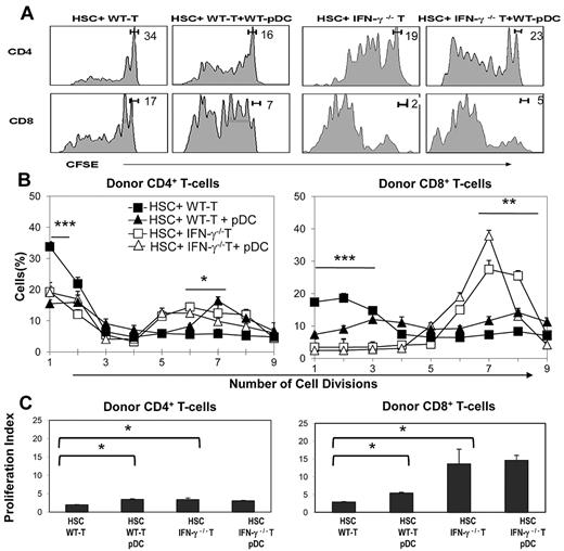 Figure 3. Absence of IFN-γ synthesis by donor T cells leads to enhanced cell division among donor CD8+ T cells. CD90.1+ BA.B10 mice received 3 × 103 FACS-sorted HSCs and 3 × 105 CFSE-labeled CD90.2+ T cells from WT (closed symbols) or IFN-γ−/− (open symbols) B6 donors with or without 5 × 104 FACS-purified pDCs (n = 3/group). Recipient splenocytes were prepared at day 3 after transplant and analyzed for the proliferation of donor T cells. (A) Representative CFSE proliferation profiles of CD4 and CD8 T cells for each transplant combination. Gating indicates the average percentage of cells in the undivided T-cell peak. (B) Average percentage of cells in each division peak (CD4 panel, ***P < .001 comparing percentage of undivided T cells in HSCs + WT T vs all other groups; *P < .05 comparing percentage of T cells divided 5 times for HSCs + WT T vs HSCs + IFN-γ−/− T + pDCs and P < .05 comparing percentage of T cells divided 6 times for HSCs + WT T vs HSCs + WT T + pDCs; CD8 panel, ***P < .001 comparing percentage of undivided T cells and T cells divided 1 or 2 times in HSCs + WT T vs all other groups; *P < .05 comparing percentage of T cells divided 5 or 6 times for HSCs + WT T vs HSC + IFN-γ−/− T and divided 6 or 7 times for HSCs + WT T vs HSCs + IFN-γ−/− T + pDCs). (C) Calculated proliferation indices (*P ≤ .05 compared with HSCs + T group by 1-tailed Mann-Whitney U test).