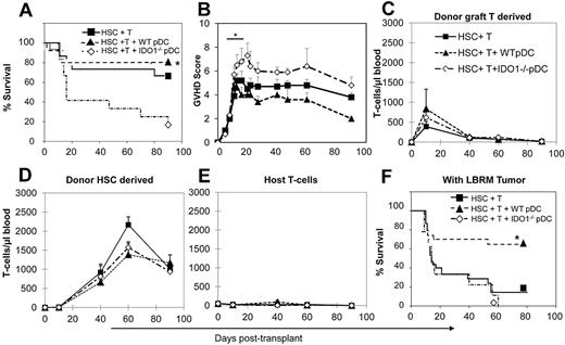 Figure 5. IDO-deficient donor pDCs induce more severe GVHD activity. Survival (A) and mean GVHD scores (B) of mice that received 3 × 103 HSCs + 3 × 105 B6 splenic T cells (n = 15), and groups that also received 5 × 104 pre-pDCs from WT donors (n = 15) or IDO1−/− donors (n = 12), in the C57BL/6J→BA.B10 transplant model. Data are means ± SEM from 3 replicate experiments with 5 to 6 mice per group. (C-E) T-cell chimerism analyses of animals from panel A, showing blood T cells derived from mature T cells in the graft (C), donor HSC-derived T cells (D), and residual host T cells (E). Day 0 values for host T cells were determined using 3 mice that were irradiated and then bled 2 days later, with absolute T-cell levels averaging 3% of control. Day 10 values were determined from a separate experiment with recipient mice killed at this time point (n = 3). Survival (F) of mice transplanted using the same conditions as in panel A and also injected with 1 × 105 viable LBRM tumor cells at day −1. Data from 4 independent experiments are combined. n = 30 mice in both the HSCs + T cell and the HSCs + T + WT pre-pDC groups and n = 9 in the HSC + T + IDO1−/− pre-pDC group (*P < .01 comparing recipients of T cells and WT pre-pDCs with recipients of T cells and IDO1−/− pre-pDCs).