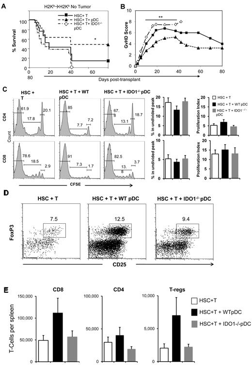 Figure 6. WT pDC limit the GVHD activity of donor T cells while enhancing donor T-cell proliferation. (A) Survival of mice that received 3 × 103 FACS-sorted HSCs + 1 × 106 MACS-enriched B6 splenic T cells with or without 5 × 104 FACS-purified pDCs from either WT or IDO1−/− mice in the B6→BA.B10 transplant model (*P = .002 comparing WT pDC and IDO1−/− pDC recipient groups). (B) GVHD scores for these groups (**P < .0006 comparing WT pDC and IDO1−/− pDC recipient groups). Data are means ± SEM from 4 replicate experiments with average 6 mice per group. (C) B10.BR mice received 5 × 103 FACS-sorted B6 HSCs and 1 × 106 B6 (CD45.1+) T cells, with or without addition of 5 × 104 FACS-purified pre-pDCs from WT or IDO1−/− B6 donors. The experiment was performed 3 times with 2 to 3 mice per group, for a total n = 7 for the HSC + T group and n = 8 for the groups with added WT pDCs or IDO1−/− pDCs. T cells were CFSE labeled before transplant. Proliferation profiles for donor CD45.1+ CD4 and CD8 T cells recovered from recipient spleens on day 3.5 after transplant are shown for representative samples, with gates indicating the percentages of cells that remained undivided (right) or that were in divisions 1 to 6 (center) or later divisions (left). Bar graphs show the average percentage of undivided CD4 or CD8 T cells in the CFSE profile and the calculated proliferation indices. (D) Representative flow cytometry plots gated on donor CD4 T cells from recipient spleens on day 3.5 after transplant, with boxes indicating the CD25+ FoxP3+ T-reg population. (E) Comparisons of the absolute numbers of donor graft-derived CD8 and CD4 T cells and CD4+CD25+FoxP3+ T-regs present in recipient spleens on day 3.5 after transplant.
