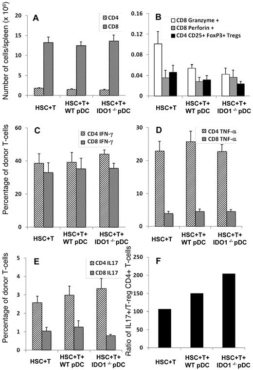 Figure 7. Transplantation of IDO1−/− donor pDCs resulted in altered proportions of donor T-reg and inflammatory donor T cells. B10.BR mice were lethally irradiated and transplanted with 3 to 5 × 103 FACS-sorted HSCs (CD45.2+) and 3 × 105 T cells from B6 (CD45.1+) donors with 5 × 104 FACS-purified pDCs either from WT or IDO1−/− B6 donors. The experiment was performed 4 times with 3 to 5 recipients per group, for a total n = 14 for the HSCs + T group, n = 13 for the group with added WT pDCs, and n = 16 for recipients of IDO1−/− pDCs. Recipient spleens were harvested on day 10 after transplant for quantification of donor T-cell populations and cytokine expression analysis. (A-E) Averages and SEM for each group. (A) Total numbers of CD4 and CD8 donor T cells in recipient spleens. (B) Total numbers of CD8 donor T cells expressing Granzyme and Perforin, and total numbers of donor CD4+CD25+FoxP3+ T-regs (Tregs). (C-E) Percentage of donor CD4 and CD8 T cells expressing IFN-γ (C), TNF-α (D), and IL-17 (E). (F) Ratio comparing the average numbers of IL-17+ CD4 T cells in recipient spleens to the average numbers of CD4+CD25+FoxP3+ T-regs.