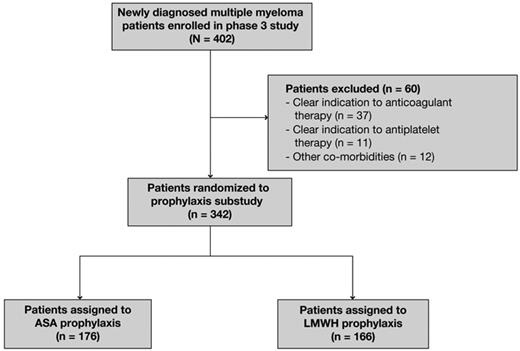 Figure 1. Flow diagram of patients enrolled in the trial. ASA indicates aspirin; and LMWH, low-molecular-weight heparin.
