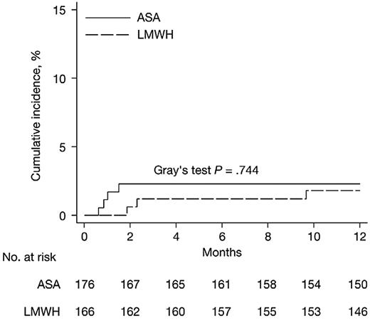 Figure 2. Cumulative incidence of the primary composite end point, adjusted for competing risks (death of any cause) by treatment group. The end of the follow-up period was defined as 12 months because no further venous thromboembolism events occurred after this time. ASA indicates aspirin; and LMWH, low-molecular-weight heparin.