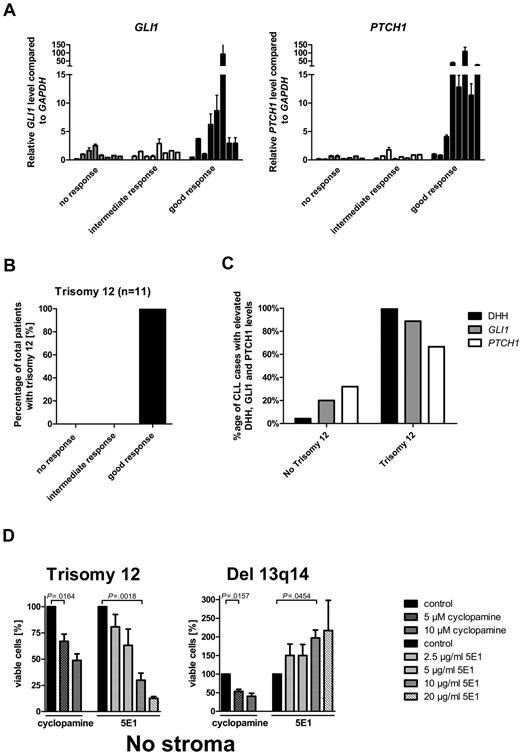 Figure 3. Elevated GLI1 and PTCH1 transcript levels and trisomy 12 and DHH expression are biomarkers for SMO inhibitor responsiveness in CLL. (A) qPCR for GLI1 and PTCH1 in CLL samples of the different response groups. High GLI1 (n = 24; P = .0260, Cochran-Armitage trend test) or PTCH1 (n = 24; P = .0006, Cochran-Armitage trend test) transcript levels (> 3-fold than the median) compared with GAPDH and relative to the median of all samples are correlated with good response to SMO inhibitor treatment in CLL (single data information in supplemental Table 4, patients 2-11, 13-17, 23-25, 36, 37, 42, 46, 47, and 60). (B) Distribution of trisomy 12 between the different response groups. Presence of trisomy 12 (n = 11; P = .0006, Cochran-Armitage trend test) correlates with good response to SMO inhibitor treatment. (C) Comparison of DHH expression (> 20% positive CLL cells by IHC) or elevated relative PTCH1 and GLI1 transcript levels compared with GAPDH (> 3-fold than the median) between patients positive for trisomy 12 and other patients. Single data for IHC are included in supplemental Table 3, and single data for TaqMan results are included in supplemental Table 4. (D) Percentage of viable cells (annexin V/7-AAD staining) after treatment of primary CLL cells with the SMO inhibitor cyclopamine or the HH-blocking Ab 5E1 for 48 hours compared with control. Patients positive for trisomy 12 (n = 4) show a dose-dependent decrease in viable cells after treatment with SMO inhibitors or the 5E1 Ab, whereas samples positive for del 13q14 (n = 3) show only a decrease in viable cells after SMO inhibitor treatment, but an increase in viable cells after treatment with the 5E1 Ab (analyzed patients 1, 7, 18, 60, 66, 67, and 68).