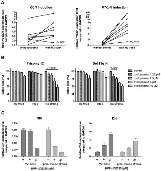 Figure 4. Stromal cells activate HH signaling in CLL cells and induce SMO inhibitor resistance. (A) GLI1 and PTCH1 transcript levels compared with GAPDH with (right) and without (left) stromal (M2-10B4) support in 8 CLL samples (trisomy 12, n = 4; 13q14, n = 4). Figure shows up-regulation of the HH target genes GLI (n = 8; P = .0391, Student t test) in 7 of 8 samples and PTCH1 (n = 8; P = .0072, Student t test) in 8 of 8 samples (analyzed patients 1, 7, 18, 19, 61, 62, 63, and 64). (B) Percentage of viable cells measured by annexin V/7-AAD staining after treatment with different concentrations of cyclopamine compared with the DMSO control. CLL cells were either cultivated on murine (M2-10B4) or human (HS-5) stroma or without stroma. Presence of stromal cells reduces sensitivity of CLL cells toward SMO inhibitors (trisomy 12, n = 3; responsive del 13q14, n = 3). (C) Inhibition of SMO in M2-10B4 cells and primary mouse stromal cells reduces transcript levels for Gli1 measured by qPCR and relative to Gapdh and results in a simultaneous up-regulation of Dhh.