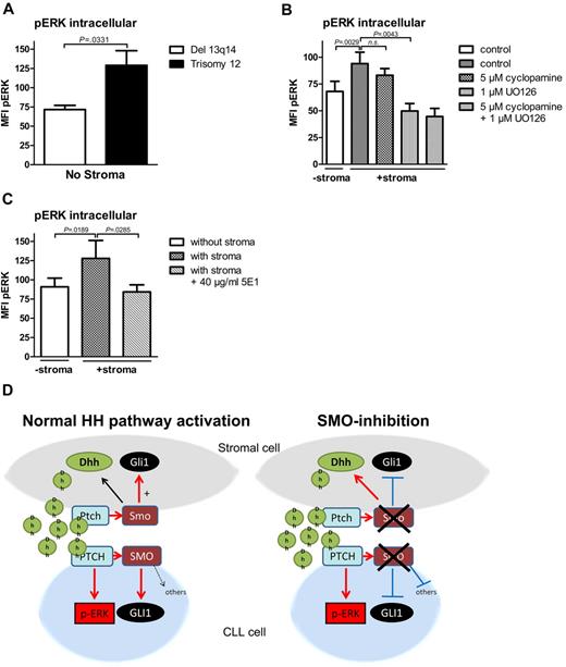 Figure 5. Noncanonical HH signaling in CLL cells is partially mediated by ERK phosphorylation. (A) Intracellular p-ERK staining and measurement by flow cytometry in 4 patients with trisomy 12 and 4 patients with del 13q14 in the absence of stromal cells. Comparison of pERK baseline levels show a statistically significant increase in trisomy 12 patient samples compared with del 13q14 (n = 8; P = .0331, Student t test; analyzed patients 1, 7, 44, 50, 60, 66, 68, 69). (B) Intracellular pERK staining shows induction of ERK phosphorylation in CLL cells on coculture with stromal cells measured by the mean fluorescence intensity (n = 7; P = .0029, Student t test). Although 4 hours of treatment with 5μM cyclopamine could not significantly reduce ERK phosphorylation (n = 7; P = .2173, Student t test), the ERK inhibitor U0126 could significantly reduce stroma-induced ERK phosphorylation (n = 7; P = .0043, Student t test; patients 3, 7, 44, 50, 60, 64, 65). (C) Treatment of stromally cocultured CLL cells with the HH-blocking Ab 5E1 could block stroma-induced ERK phosphorylation in CLL cells (n = 8; P = .0285, Student t test; patients 1, 7, 18, 50, 60, 66, 68, 69). (D) Diagram shows the interaction in between stromal cells and CLL cells mediated by HH ligands with and without SMO inhibitor treatment.