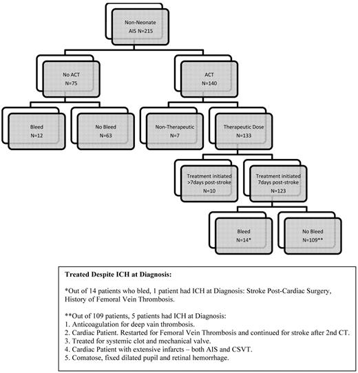 Figure 1. Study cohort of children with AIS.