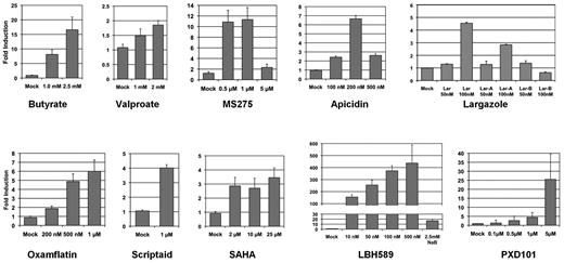 Figure 2. HDAC inhibitor–mediated induction of TK transcript in EBV+ lymphoma cells. Three million P3HR1 cells in 3 mL of RPMI 1640 medium were exposed to individual HDAC inhibitors for 48 hours. HDAC inhibitors used include short-chain fatty acids (butyrate and valproate), cyclic tetrapeptide (apicidin), cyclic depsipeptide (parent largazole and analogs A and B), benzamide (MS275), and hydroxamic acids (oxamflatin, LBH589, SAHA, PXD101, and Scriptaid). Inhibitor concentrations were determined empirically so that cytotoxicity remained minimal. Total RNA extraction, reverse transcription, and real-time PCR analysis were performed as described in “Analysis of lytic gene expression.” Real-time PCR was performed in triplicate on each HDAC inhibitor–treated sample for both TK mRNA and β-actin mRNA, and these values were used to determine respective ΔCt and the fold induction. RNA from P3HR1 cells treated with 1.0 and 2.5mM sodium butyrate were used as internal controls in each experiment (not shown for each inhibitor). Each assay was repeated 3 times and error bars in each individual figure represent SDs.