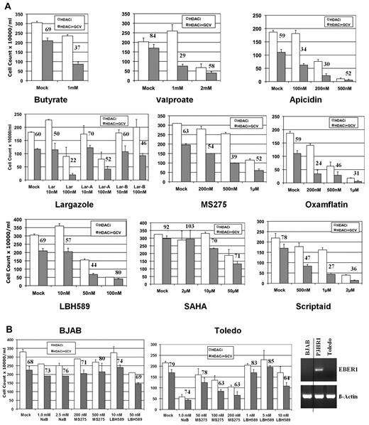 Figure 3. Cytotoxic activity of HDAC inhibitors in the presence of an antiherpes virus drug. (A) Three hundred thousand P3HR1 cells were exposed to either 40μM GCV or vehicle, and the indicated concentrations of individual HDAC inhibitors in a 1-mL volume in 24-well plates in triplicate. Three days later, 800 μL of the medium was removed without disturbing the settled cells, 1 mL of fresh growth medium containing GCV (40μM) was added, and the cells were allowed to grow for another 3 days. HDAC inhibitors used included butyrate, valproate, apicidin, largazole and its analogs, MS275, oxamflatin, LBH589, SAHA, and Scriptaid. The number above the HDAC + GCV bar represents the percentage of cells surviving relative to the cultures exposed to that particular HDAC inhibitor alone (assigned a value of 100%). Error bars represent SDs in individual experiments. (B) Cytotoxic activity of selected HDAC inhibitors (butyrate, MS275, and LBH589) in the presence of GCV in the EBV− B-lymphoma lines BJAB and Toledo. Experiments were carried out essentially as in panel A. The right panel shows detection of EBER1- and β-actin–specific PCR products generated from cellular DNA of BJAB, P3HR1, and Toledo cells analyzed in a 2% agarose gel. A vertical line has been inserted to indicate a repositioned gel lane.