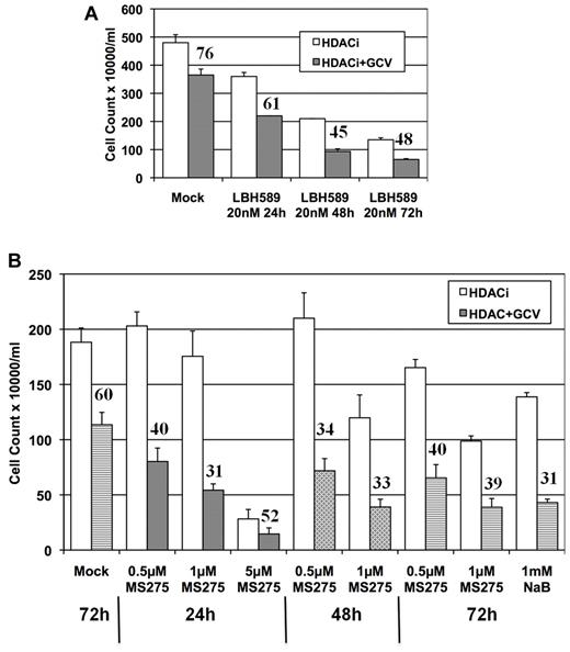 Figure 5. Sensitization of EBV lymphoma cells to GCV-mediated killing by brief exposure to HDAC inhibitors. (A) Three hundred thousand P3HR1 cells in a 1-mL volume were treated with 20nM LBH589 for the indicated period of time in the presence or absence of 40μM GCV. The culture medium was completely removed after centrifugation at the end of incubation with LBH589 and replenished with fresh growth medium with or without GCV, as indicated. Media for all cells were replaced again at 72 hours. Cells were counted at 144 hours (day 6). (B) Similar protocol as in panel A, but MS275 was evaluated at 3 different concentrations. The overwhelming toxicity after exposure to MS275 at 5μM for 48 or 72 hours precluded any meaningful cell count. Cells exposed to sodium butyrate at 1mM were used as an internal control. The number above the HDAC + GCV bar represents the percentage of cells surviving relative to the cell count after exposure to the HDAC inhibitor alone (assigned a value of 100%). Experiments were repeated 3 times and error bars represent SDs in individual experiments.