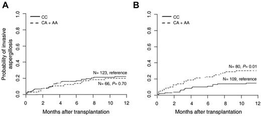 Figure 5. A TLR3 SNP is associated with increased risk of invasive aspergillosis in HSCT recipients. The TLR3 +95C/A genotypes of 223 consecutive hematologic patients undergoing allogeneic HSCT and their respective donors were determined by the bidirectional PCR amplification of specific alleles (Bi-PASA) method and correlated with the incidence of invasive aspergillosis. (A) Cumulative incidence of invasive aspergillosis at 12 months according to patient +95C/A genotype: CC (22.2%, n = 123) and CA + AA (19.9%, n = 66); P = .70 (B) Cumulative incidence of invasive aspergillosis at 12 months according to donor +95C/A genotype: CC (14.8%, n = 109) and CA + AA (30.2%, n = 80); P = .01.