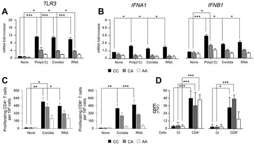 Figure 6. The +95C/A SNP in TLR3 associates with defective CD8+ T cells by peripheral DCs. Human CD141+ (BDCA-3+) DCs were isolated from peripheral blood of healthy volunteers bearing distinct TLR3 +95C/A genotypes (CC, CA, and AA) and were either left untreated or pulsed with poly(I:C), A fumigatus conidia, or fungal RNA. Relative expression of TLR3 (A) and type I IFNs (IFNA1 and IFNB1; B) was assessed by RT-PCR. (C) Frequencies of Ag-specific CD4+ or CD8+ T-cell clones were obtained by limiting dilution assays. Ag-specific proliferation of T-cell clones was assessed after coculture of responder CD4+ and CD8+ T cells with BDCA-3+ DCs pulsed with A fumigatus conidia or fungal RNA and measured by 3H-thymidine incorporation. Shown are the percentages of CD4+ or CD8+ T-cell clones/106 cells. (D) Purified T-cell subsets were stimulated with 0.1% phytohemagglutinin in the presence of autologous PBMCs. DNA synthesis was measured by 3H-thymidine uptake (cpm, counts per minute). “None” indicates untreated DCs; and Ct, T cells alone. Data are mean values ± SD of at least 3 independent samples for each +95C/A genotype assessed in triplicate. *P < .05; **P < .01; and ***P < .001 for treated versus untreated (None) BDCA-3+ DCs.