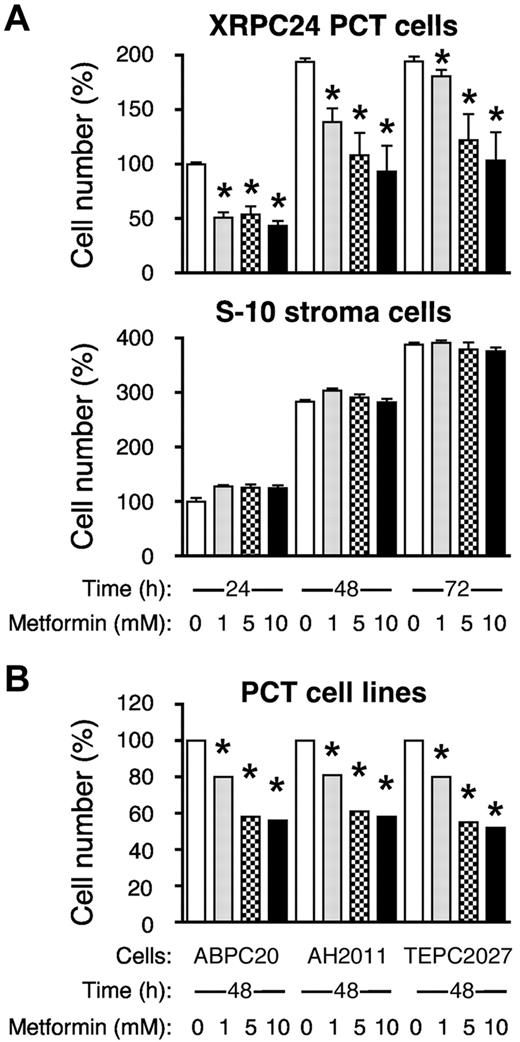 Figure 6. Metformin inhibits proliferation of PCT cells in vitro. (A) Top panel displays the dose-dependent decrease in the number of viable cells of the PC tumor line, XRPC24, after treatment with metformin. Cells were grown in vitro in presence of 3 different concentrations of metformin (1mM, 5mM, and 10mM) for 1, 2, or 3 days; then the number of cells was determined using the Cell Titer Blue assay. Statistical comparison of biologic replicates (n = 6) using a 2-tailed t test demonstrated the growth-inhibiting effect of metformin at all concentrations and time points compared with cells grown in absence of metformin (*P < .05). Metformin did not inhibit BM stroma cells, S-10 (bottom). (B) Inhibition of proliferation of PCT by metformin was confirmed in 3 additional lines of PCTs (ABPC20, AH2D11, TEPC2077) after 2 days in cell culture. Same conditions were used in all experiments.