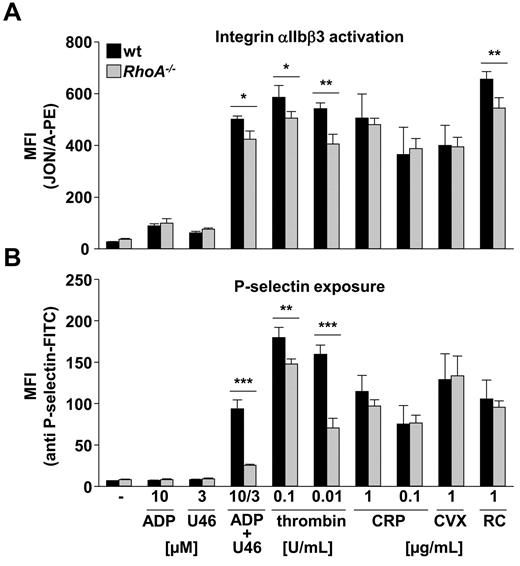 Figure 3. Reduced integrin activation and α granule release in RhoA−/− platelets on G13 and Gq stimulation. Flow cytometric analysis of integrin αIIbβ3 activation (binding of JON/A-PE; A) and degranulation-dependent P-selectin exposure (B) in response to the indicated agonists in wt and RhoA−/− platelets. Data are mean fluorescence intensities (MFI) ± SD of 4 mice per group and representative of 4 individual experiments (*P < .05; **P < .01; ***P < .001). CVX indicates convulxin; and RC, rhodocytin.