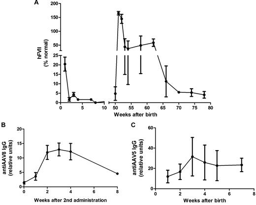 Figure 5. Expression of hFVII in young rhesus monkeys following fetal administration of vector supernatant and readministration postnatally. (A) Plasma human FVII levels in young rhesus monkeys following administration of 4 × 1011 vg/kg scAAV5-LP1-hFVII-coop prenatally and scAAV8-LP1-hFVII-coop at 1 year postnatal age. (B) Anti-AAV5 IgG levels in plasma after fetal administration of AAV5 LP1 hFVII coop. (C) Anti-AAV8 IgG levels following administration of scAAV8-LP1-hFVII-coop (second administration of vector) in monkeys at 1 year postnatal age.
