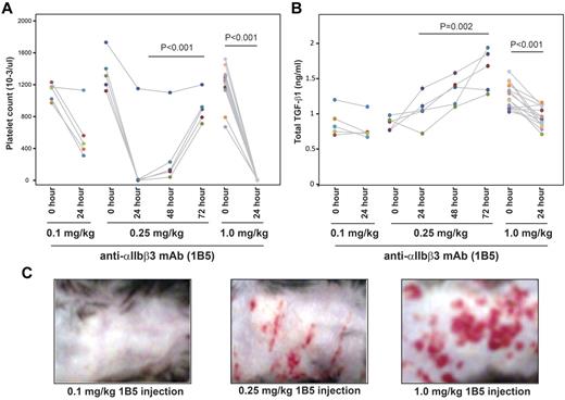 Figure 2. Induction of profound thrombocytopenia by mAb 1B5 injection reduces plasma TGF-β1 levels in mice. WT C57BL/6 mice were injected intraperitoneally with the indicated amount of hamster mAb 1B5 against mouse αIIbβ3. (A) Platelet counts at the indicated time points after injection of 1B5. (B) Total TGF-β1 levels in plasma samples at the indicated time points as measured by ELISA. Each dot represents an individual mouse, and the different colors indicate samples from different mice. (C) Bleeding over the thorax and abdomen 24 hours after the 1B5 injection.