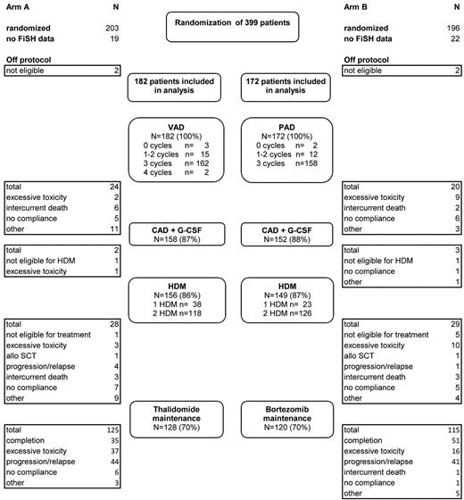 Figure 1. Diagram of patient disposition and patient flow through protocol. VAD indicates vincristine plus doxorubicin plus dexamethasone; PAD, bortezomib plus doxorubicin plus dexamethasone; CAD, cyclophosphamide plus doxorubicin plus dexamethasone; and HDM, high-dose melphalan followed by autologous stem cell transplantation.