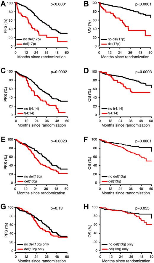 Figure 2. Impact of del(17p13), t(4;14) and del(13q14) on PFS and OS. MM patients were stratified by the presence or absence of each of the specific cytogenetic abnormalities showing statistical significance in the univariate analysis (A-F). In patients lacking t(4;14) and del(17p13), del(13q14) was no longer prognostic (G-H).