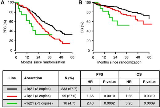 Figure 3. PFS and OS among MM patients according to the copy numbers of +1q21. Kaplan-Meier analysis of PFS (A) and OS (B) is displayed in relation to no +1q21 (2 copies of 1q21; n = 233), +1q21 (3 copies; n = 95), and +1q21 (> 3 copies; n = 16) in patients treated within the HOVON-65/GMMG-HD4 trial.