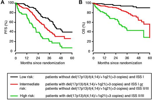 Figure 4. Combining information on chromosomal aberrations del(17p13), t(4;14), and +1q21 (> 3 copies) with ISS score allows stratification of MM patients undergoing high-dose chemotherapy followed by autologous SCT. The combination of the presence or absence of del(17p13), t(4;14), and +1q21 (> 3 copies) with the ISS score allowed stratification of patients into 3 distinct groups: low-risk, high-risk, and intermediate-risk (all remaining patients), representing 33%, 49%, and 18% of patients, respectively.