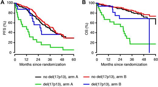 Figure 5. Impact of del(17p13) on PFS and OS. For all patients with del(17p13), the median PFS times (A) and 3-year OS rates (B) in the bortezomib-based treatment arm B were better compared with the standard arm A.