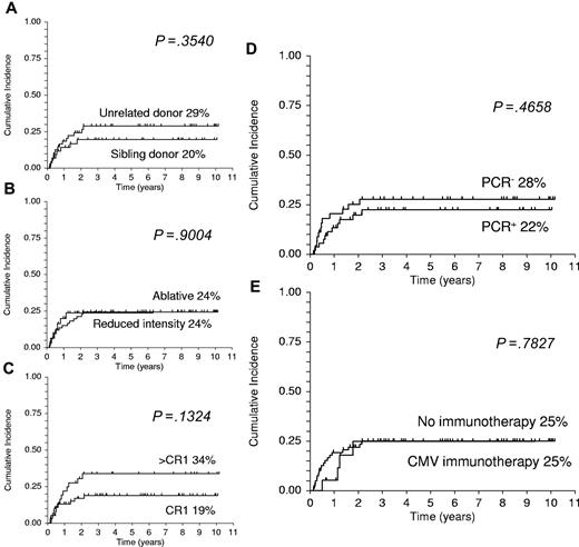 Figure 1. Cumulative incidence of relapse. Comparative curves are shown according to (A) donor source, (B) intensity of conditioning, (C) disease status, (D) CMV replication detected by PCR, and (E) whether CMV-specific adoptive cellular therapy was given or not.