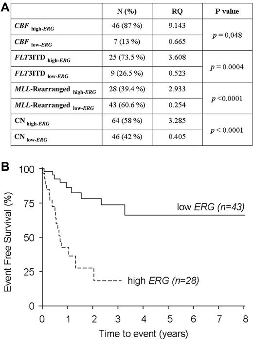 Figure 1. ERG expression in AML influences EFS of MLL-rearranged patients. (A) ERG expression in AML subgroups. ERG expression relative to ABL housekeeping gene was measured by real-quantitative PCR. RQ is the relative quantity of ERG expression with respect to the average of its expression in healthy bone marrows (N = 17) calculated by comparative ΔΔCt method. CBF indicates core binding factor rearrangements; and CN, cytogenetically normal. (B) Probability of event-free survival in children with MLL-rearranged AML according to ERG expression. Event-free survival (EFS) for patients MLL-rearranged with high (73.3%) vs low (18.3%) ERG expression.