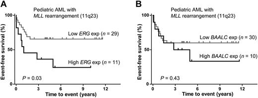 Figure 1. Survival according to ERG and BAALC expression. Event-free survival for AML patients under the age of 19 with MLL (11q23) rearrangement and high or low ERG (A) and BAALC (B) expression, respectively. Patients were diagnosed 1997-2007 in Denmark, Finland, Iceland, Norway, or Sweden. High and low ERG and BAALC expression were defined as above and below the median value of all 149 pediatric non-APL AML patients included in the study.