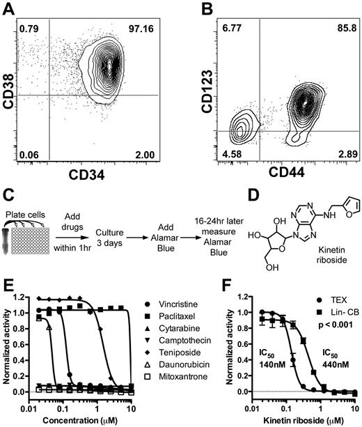 Figure 1. Identification of kinetin riboside from screen of novel leukemia cell lines. (A-B) FACS staining of TEX cells for CD34, CD38, CD44, and CD123. (C) Schematic of primary growth screen of TEX and M9-ENL1 cells using Alamar Blue. (D) Structure of kinetin riboside verified by NMR. (E) Seven chemotherapeutics were evaluated on TEX cells. (F) Kinetin riboside inhibited cell growth in TEX cells at submicromolar concentrations, but was not as effective on Lin− CB cells (P < .001; F-distribution).