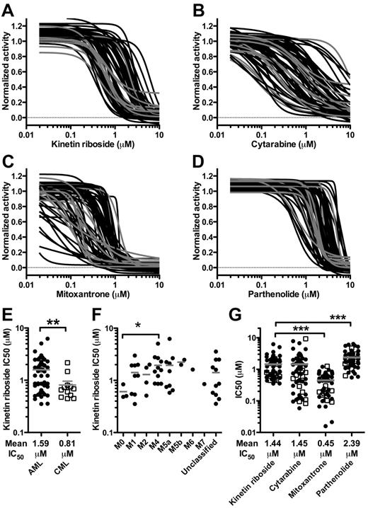 Figure 2. Kinetin riboside kills primary leukemia cells. The effect of treatment with (A) KR, (B) cytarabine, (C) mitoxantrone, or (D) PTL on bulk leukemia cells from 51 primary AML (black) and 12 CML (gray) samples. (E) KR was more effective against CML than AML. (F) KR was effective against all AML FAB subtypes tested; some samples were unclassified. (G) The IC50 (μM) for each sample for KR, cytarabine, mitoxantrone, and PTL. Gray bar: mean IC50. Open squares indicate CML; closed circles indicate AML (*P < .05, **P < .01, and ***P < .001).
