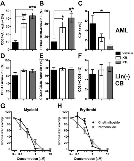 Figure 3. Kinetin riboside targets phenotypic CD34+CD38− L-ICs. KR induced apoptosis (annexin-V+) in phenotypic CD34+CD38− L-ICs, but not CD34+CD38− HSCs after overnight treatment. Eleven primary AML samples (A-C) or 9-12 separate pools of Lin− CB cells (D-F) were cultured for 16 hours with DMSO vehicle (black), 10μM KR (white), or 5μM PTL (gray). The frequency of apoptotic cells in CD34+ (A,D) and CD34+CD38− (B,E) fractions. (C) PTL reduced the frequency of CD14+ AML cells. (F) KR or PTL did not reduce the frequency of phenotypic Lin− CB HSC (CD34+CD38−). (G-H) Progenitor cell activity was measured by plating 3 separate pools of Lin− CB cells in methylcellulose in the presence of KR or PTL and counting myeloid (G) or erythroid (H) colonies (*P < .05, **P < .01, and ***P < .001).
