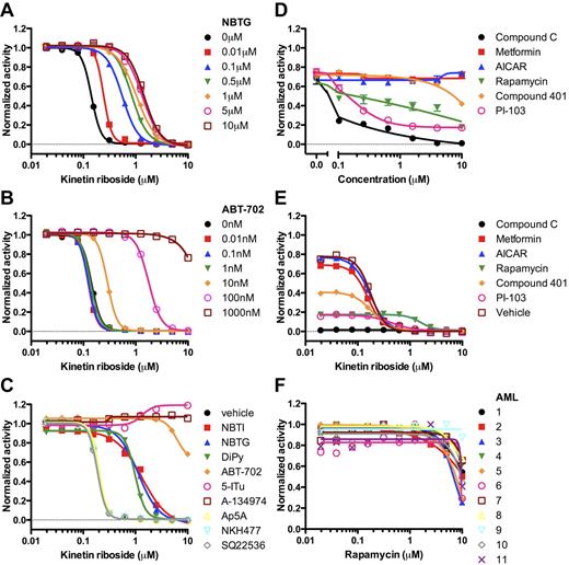 Figure 6. KR acts intracellularly and requires adenosine kinase activity to inhibit leukemia cell growth. (A) NBTG and (B) ABT-702 prevented the ability of KR to inhibit TEX cell growth. (C) Inhibitors of nucleobase uptake (NBTI-red squares; NBTG-blue triangles; DiPy-green inverted triangles), adenosine kinase (ABT-702-orange diamonds; 5-ITu-pink open circles; A-134974-brown open squares), adenylate kinase (Ap5A-open yellow triangles), adenylate cyclase (SQ22536-open gray diamonds), and an adenylate cyclase activator (NKH477-open blue inverted triangles) were tested at 500nM in the presence of KR. (D) TEX cells were cultured in the presence of Compound C (black circles), metformin (red squares), AICAR (blue triangles), rapamycin (green inverted triangles), compound 401 (orange diamonds), or PI-103 (pink open squares). Growth inhibition was measured using Alamar Blue. (E) Synergism between kinetin riboside and 10μM of Compound C (black circles), metformin (red squares), AICAR (blue triangles), rapamycin (green inverted triangles), compound 401 (orange diamonds), PI-103 (pink open squares), or DMSO vehicle (brown open squares) was tested using Alamar Blue. (F) Rapamycin was tested on 11 primary AML samples using Alamar Blue.