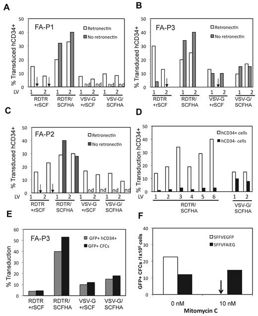 Figure 3. RDTR/SCFHA-LVs target gene transfer into hCD34+ cells in BM of FA patients. BM MCs of 3 different FA patients (FA-P1, FA-P2, and FA-P3 shown in panels A, B, and C, respectively) were incubated with 2 different vector preparations of RDTR/SCFHA-displaying or VSV-G/SCF–displaying LVs. As controls, the FA BM MCs were incubated with LVs displaying RDTR or VSV-G in the presence of rSCF (50 ng/mL); MOI = 10 was applied for all transductions. RetroNectin was added for all transductions except where indicated (n.d. indicates not done). At day 3 after transduction, cells were evaluated for CD34+ staining and GFP expression by FACS. (D) Transduction of total BM of a FA patient incubated with 6 different vector preparations of RDTR/SCFHA-displaying LVs or 2 different preparations of VSV-G/SCF–displaying LVs. At day 3 after transduction, cells were evaluated for hCD34+ cell-surface expression and GFP expression by FACS. (E) Comparison of transduction (GFP+) of hCD34+ cells 3 days after transduction and their derived CFCs 14 days after myeloid differentiation from total BM of FA-P3 to confirm stable transduction. (F) Total BM of a FANC-A patient was transduced with RDTR/SCF-displaying control vector encoding for GFP (SFFVEGFP) or a correcting vector encoding for FANCA and GFP (SFFVFAIEG). Total BM cells were transduced at MOI = 10. At day 3 of transduction, 1 × 105 total BM cells were cultured in methylcellulose that supported myeloid differentiation in the presence and absence of mitomycin C (10nM). GFP+ colonies per 1 × 105 seeded cells were scored.
