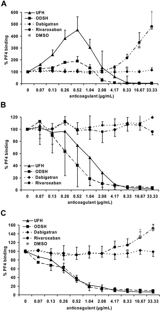 Figure 1. ODSH but not dabigatran or rivaroxaban displaces PF4 or PF4/heparin complexes from cell surfaces. (A) UFH strongly increased PF4 binding to the platelet surface at low concentrations and inhibited PF4 binding at high concentrations. ODSH was even more effective in displacing PF4 from platelets starting at concentrations of 2.08 μg/mL while there was only a weak enhancement at lower concentrations. Dabigatran had no effect. The increase of PF4 binding by rivaroxaban at higher concentrations was because of the solvent carrier DMSO. GFPs were incubated with 25 μg/mL PF4 in the presence of increasing concentrations of UFH, ODSH, dabigatran, or rivaroxaban. PF4 binding was detected with a FITC-labeled anti–human PF4 Ab using flow cytometry and Ab binding was quantified by geometric mean fluorescent intensity (MFI). PF4 binding without anticoagulant was defined as 100%. Data are mean ± SD of 4 (DMSO = 3) independent experiments. (B) ODSH displaced PF4 from a PF4-expressing HEK-293 cell line more efficiently than UFH. Dabigatran and rivaroxaban showed no effect. PF4-transfected HEK-293 cells were incubated with increasing concentrations of UFH, ODSH, dabigatran, or rivaroxaban. PF4 expression was detected with a FITC-labeled anti–human PF4 Ab using flow cytometry and Ab binding was quantified by geometric MFI. Surface-bound PF4 without anticoagulant was defined as 100%. Data are mean ± SD of 4 (UFH = 5) independent experiments. (C) ODSH and UFH equally displaced PF4/heparin complexes from the platelet surface. Dabigatran had no effect. The increase of PF4 binding with high concentrations of rivaroxaban was because of the solvent carrier. GFPs preincubated with PF4/heparin complexes (formed at optimal ratios) and then washed, were incubated with increasing concentrations of UFH, ODSH, dabigatran, and rivaroxaban. PF4 binding was detected with a FITC-labeled anti–human PF4 Ab using flow cytometry and Ab binding was quantified by geometric MFI. Preincubation of platelets with PF4/heparin complexes was defined as 100% binding. Data are mean ± SD of 4 (DMSO = 3) independent experiments.