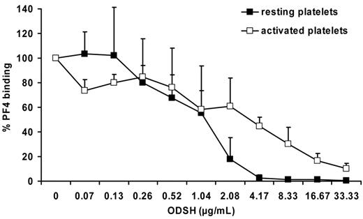 Figure 2. ODSH inhibits PF4/heparin complex binding to platelets in a mixture with UFH dependent on platelet activation. ODSH reduced PF4/heparin complex binding even if incubated concurrently with UFH (filled symbols). In case of activated platelets, higher ODSH concentrations are needed for inhibition (open symbols). GFPs were incubated with 25 μg/mL PF4 in the presence of 0.52 μg/mL UFH and increasing concentrations of ODSH concurrently (filled symbols). In addition, platelets were first incubated with 4 μg/mL abciximab and then incubated with 25 μg/mL PF4 in the presence of 0.52 μg/mL UFH, increasing concentrations of ODSH, and 100 ng/mL convulxin (open symbols). PF4 binding was detected with a FITC-labeled anti–human PF4 Ab using flow cytometry and Ab binding was quantified by geometric MFI. PF4 binding in the presence of PF4 and UFH alone was defined as 100%. Data are mean ± SD of at least 3 independent experiments.