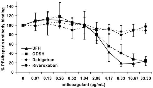 Figure 3. ODSH but not dabigatran or rivaroxaban reduces anti-PF4/heparin Ab binding to immobilized PF4/heparin complexes. ODSH and UFH equally reduced Ab binding to PF4/heparin complexes. Dabigatran and rivaroxaban had no effect. Sera from patients with anti-PF4/heparin IgG were tested in an in-house PF4/heparin ELISA in the presence of increasing concentrations of UFH, ODSH, dabigatran, or rivaroxaban. The signal of anti-PF4/heparin Ab binding without anticoagulant was set 100%. Data are mean ± SD of 6 (rivaroxaban = 5) independent experiments.