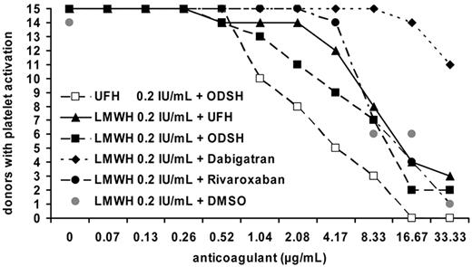 Figure 4. ODSH and UFH but not dabigatran or rivaroxaban prevent anti-PF4/heparin Ab-induced platelet activation. Sera from patients containing anti-PF4/heparin IgG were tested in the HIPA with 0.2 IU/mL LMWH in the presence of increasing concentrations of UFH, ODSH, dabigatran, or rivaroxaban. In addition, ODSH was also tested in the presence of 0.2 IU/mL UFH. Fifteen (DMSO, n = 14) platelet donors were tested with 3 different patient sera for each anticoagulant. The figure shows the number of donors with platelet activation until 45 minutes. At a concentration of 1.04 μg/mL, ODSH started to inhibit platelet activation by anti-PF4/heparin Abs in the presence of LMWH (■), while lower concentrations of ODSH were needed in the presence of UFH (□). Dabigatran had almost no effect. The inhibition of platelet activation with high concentrations of rivaroxaban was because of its solvent carrier DMSO.