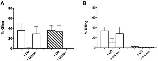 Figure 2. Killing of C albicans by control and NET-forming neutrophils. (A) C albicans was added to control neutrophils (white bars) and neutrophils forming NETs after incubation for 120 minutes with 20 ng/mL PMA (hatched bars). CD (10 μg/mL) and DNase I (100 U/mL) were added 20 minutes before addition of bacteria. (B) Same as panel A, with killing calculated after DNase I (100 U/mL) was added at the end of incubation with the yeasts to the wells not already containing it. Error bars represent SEM (n = 3).
