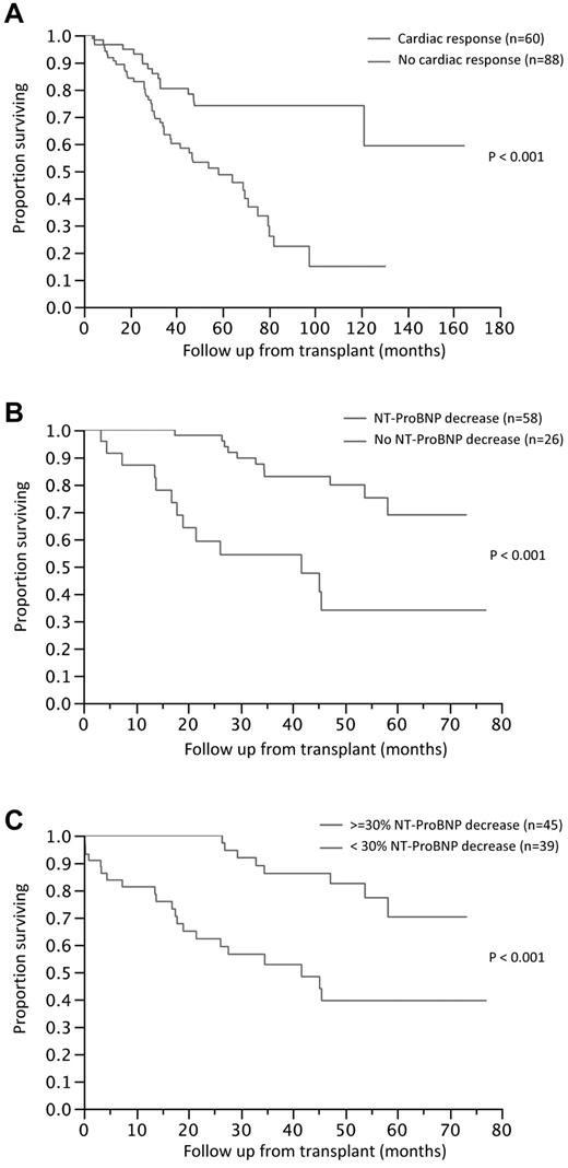 Figure 2. Impact of organ response on overall survival following stem cell transplantation. (A) Kaplan-Meier curves comparing OS between patients with cardiac response and those with no cardiac response. Among the 148 patients evaluable for a cardiac response, the median OS for patients with (n = 60) and without (n = 88) a cardiac response was NR and 58 months (95% CI, 38-75), respectively (P < .001). (B) Kaplan-Meier curves comparing OS between patients with a decrease in NT-ProBNP and those with no decrease. Among the 84 patients with available NT-ProBNP values at baseline and after HDM, the median OS for patients with (n = 58) and without (n = 26) any decrease in NT-ProBNP was NR and 42 months, respectively (P < .001). (C) Kaplan-Meier curves comparing the OS between patients with a ≥ 30% decrease in NT-ProBNP and those with a < 30% decrease. The median OS from HDM was NR for the group with a ≥ 30% decrease compared with 42 months for the remaining patients.