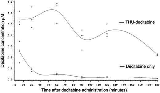 Figure 3. The DAC concentration-time profile in mice administered DAC alone or DAC 60 minutes after THU. Drugs were administered by oral gavage. Dots show values from 3 mice for each time point in each treatment group. THU-DAC indicates DAC 0.4 mg/kg 60 minutes after THU 167 mg/kg. DAC indicates DAC 0.4 mg/kg 60 minutes after vehicle.