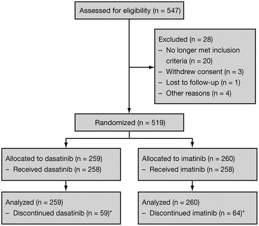 Figure 1. CONSORT diagram for the DASISION trial after a minimum follow-up of 24 months. *Reasons for discontinuation are provided in Table 1.