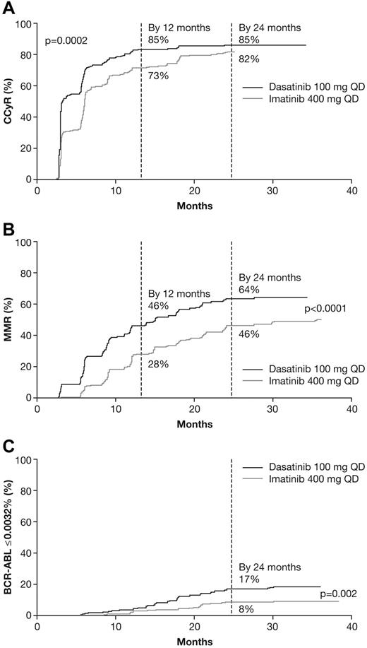 Figure 2. Cumulative incidences of response in dasatinib and imatinib arms. (A) Complete cytogenetic response. (B) Major molecular response. (C) BCR-ABL transcript level reduction to ≤ 0.0032%. CCyR indicates complete cytogenetic response; and MMR, major molecular response.